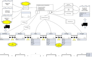Wertstromdiagramm